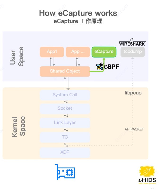 eCapture是一款基于eBPF技术实现的用户态数据捕获工具