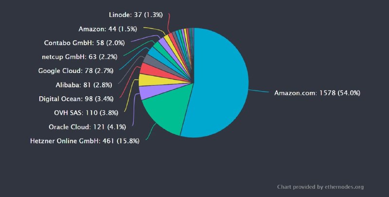 以太坊面临挫折，因为第二大云存储供应商Hetzner（托管了15.8%的ETH节点）已经发出警告