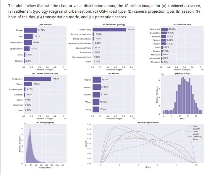 全球街景数据集，包含1000万张街景图像，覆盖212个国家和地区的688个城市，每张图像都经过丰富的地理空间、时间、上下文、语义和感知信息增强Global Streetscapes | #数据集全球街景数据集，包含1000万张街景图像，覆盖212个国家和地区的688个城市，每张图像都经过丰富的地理空间、时间、上下文、语义和感知信息增强Global Streetscapes | #数据集