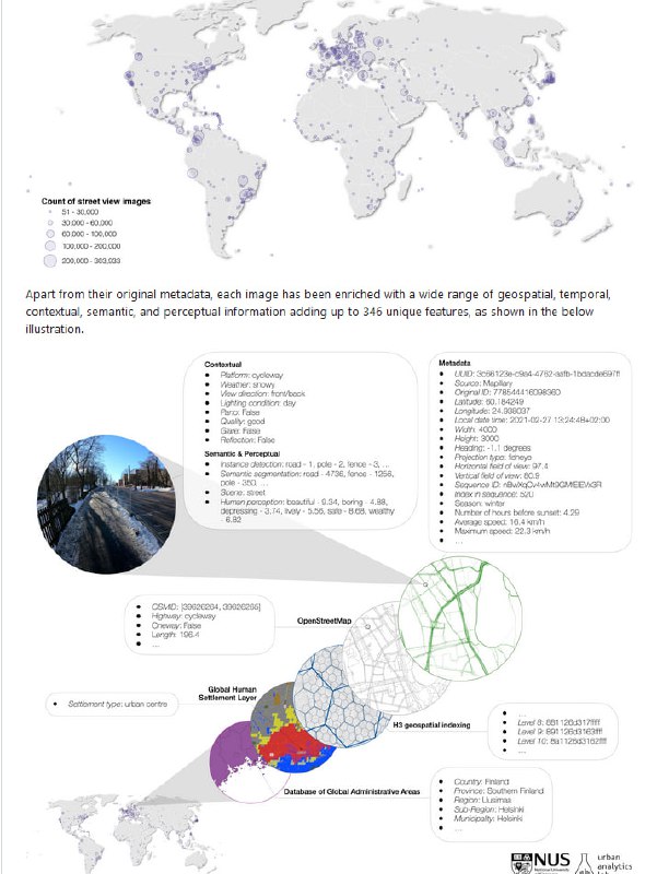 全球街景数据集，包含1000万张街景图像，覆盖212个国家和地区的688个城市，每张图像都经过丰富的地理空间、时间、上下文、语义和感知信息增强Global Streetscapes | #数据集全球街景数据集，包含1000万张街景图像，覆盖212个国家和地区的688个城市，每张图像都经过丰富的地理空间、时间、上下文、语义和感知信息增强Global Streetscapes | #数据集