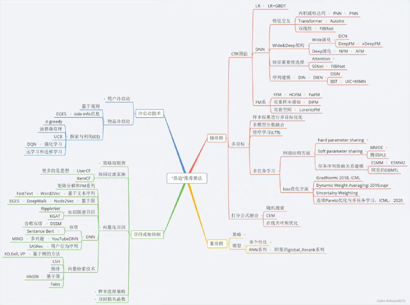 GitHub 上的一个开源资料库AI-RecommenderSystem，沉淀了作者自学 #推荐系统 的学习经验