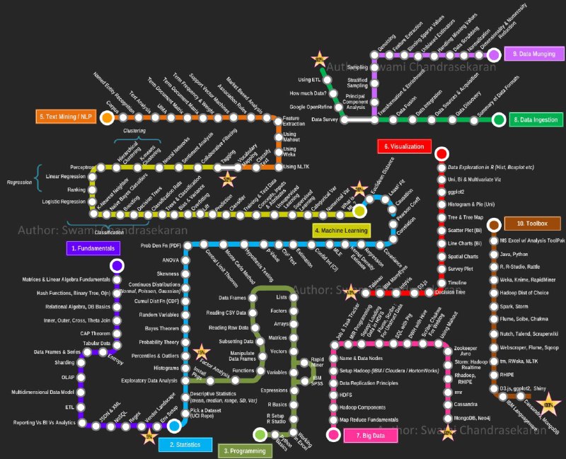 Learn Data Science For Free免费学习 #数据科学 资源这个存储库包含了一个人从头到尾学习数据科学所需的免费资源，分为四个主要部分