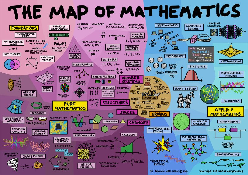 #数学#科普视频《The Map of Mathematics》，将数学分为纯数学和应用数学两个部分，将这里常见的方向大体讲解了一下，比较浅也肯定不够全，姑且看看