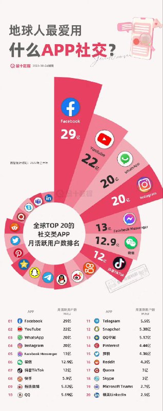 2022上半年全球社交APP月活排行中，月活指数Telegram落后于QQ（图源