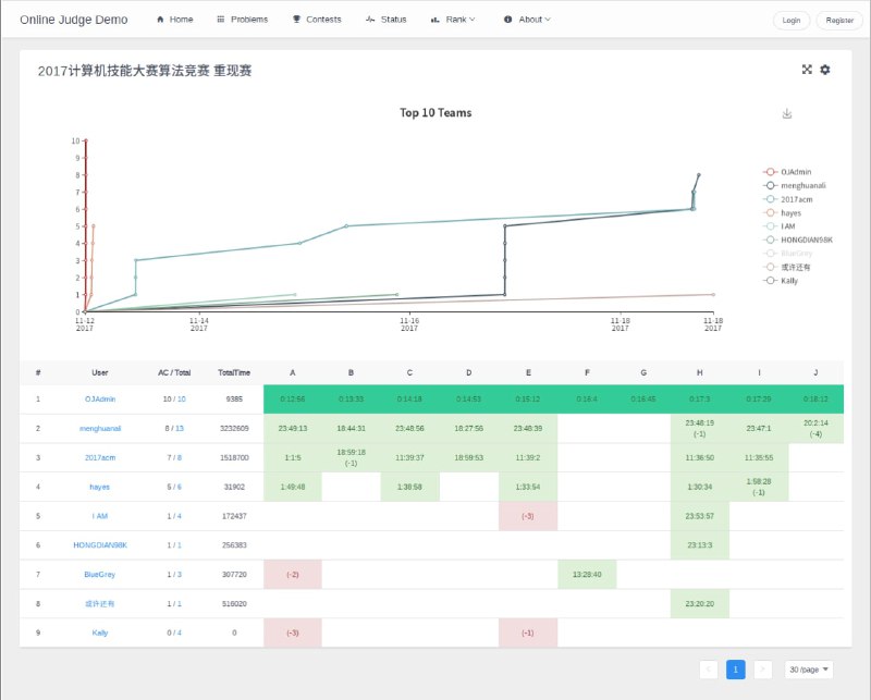 OnlineJudge，青岛大学开源的一款在线评测系统，基于 Python 与 Vue 编写而成