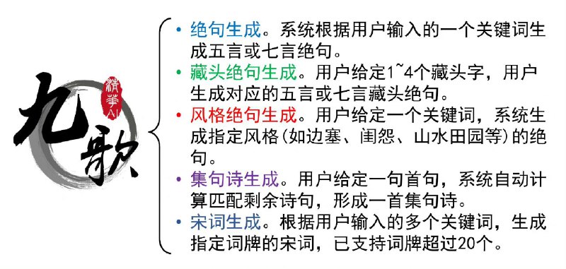 九歌—基于深度学习的中国古典诗歌自动生成系统清华大学 计算机系人工智能研究院自然语言处理与社会人文计算实验室的作品，团队带头人是@孙茂松 教授介绍PPT   项目实现   在线体验