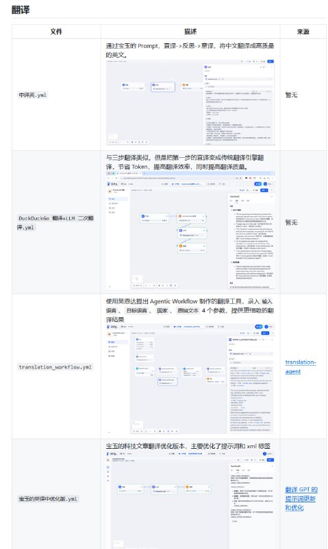 一份整理了一些好用的 Dify 工作流集合