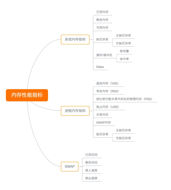 如何“快准狠”找到系统内存的问题？| blog本文介绍了Linux内存的基本概念、性能指标和工具的联系（根据指标找工具或根据工具查指标）、如何迅速分析内存的性能瓶颈、以及内存调优的一些经验总结 | #经验