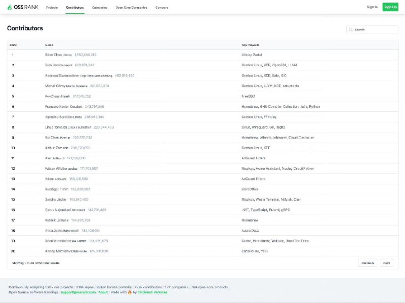开源项目排行榜：以项目，贡献者，类别，开源核心公司等维度对开源进行排行