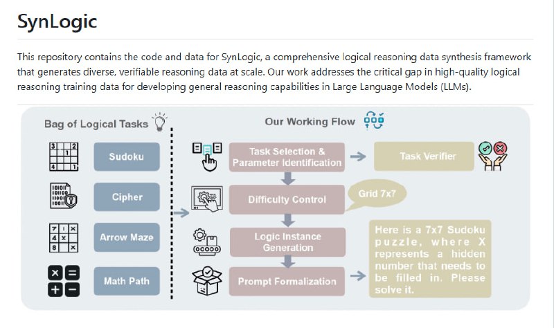 为大语言模型提供大规模可验证逻辑推理数据的合成框架