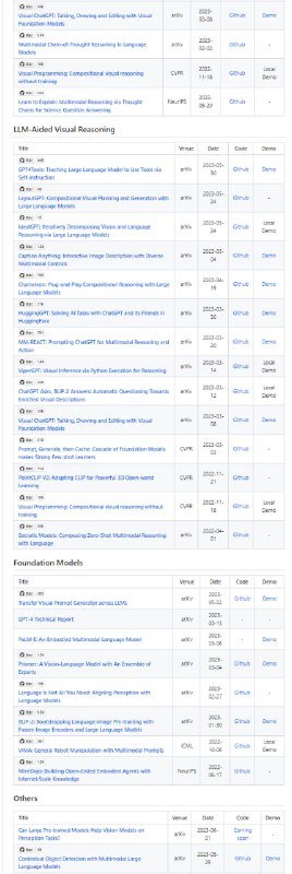 一个关于多模态大语言模型资料收集的项目，包括数据集、多模态指令调整、多模态上下文学习、多模态思维链、LLM辅助视觉推理、基础模型等Awesome-Multimodal-Large-Language-Models一个关于多模态大语言模型资料收集的项目，包括数据集、多模态指令调整、多模态上下文学习、多模态思维链、LLM辅助视觉推理、基础模型等Awesome-Multimodal-Large-Language-Models
