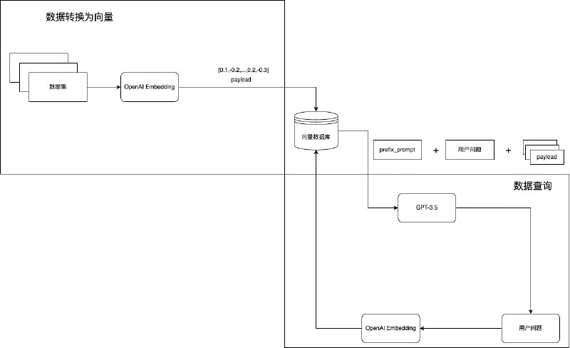 基于向量数据库与GPT3.5的通用本地知识库方案 | document.ai整个流程非常简单，也没有复杂的地方，相信关注GPT领域的都会看到过如上的流程
