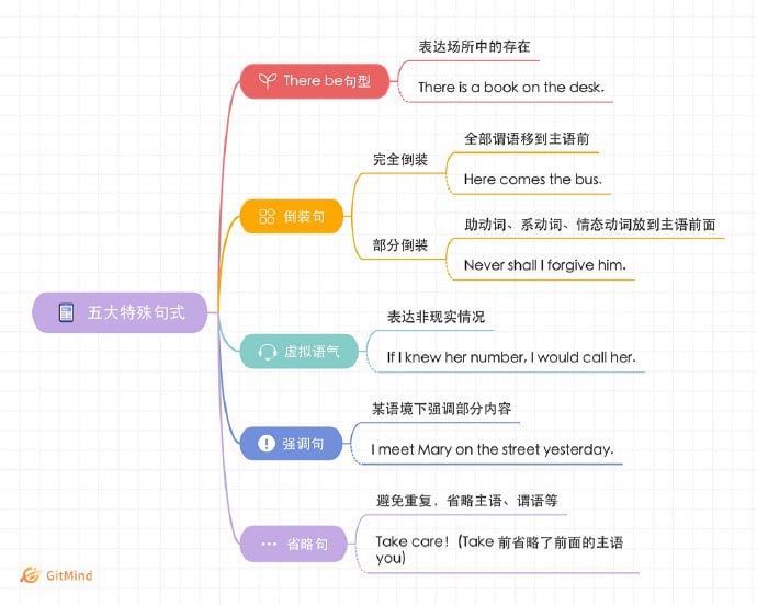 八张图让你读懂英语语法 | #英语八张图让你读懂英语语法 | #英语