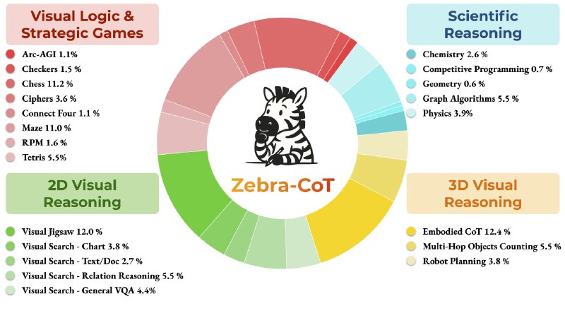 Zebra-CoT：专注于视觉与语言交叉推理的高质量数据集与训练框架，助力多模态理解与推理能力提升  • 基于 Bagel 框架改编，支持图文交织的推理任务，适用场景涵盖单图、多图及纯文本问题  • 细粒度推理参数可调，支持灵活定制采样策略、温度控制、尺度调节等关键超参数，提升推理效果精度与多样性  • 提供完整训练脚本和示例代码，快速搭建实验环境（Python 3.10 + conda 环境），依赖明晰，易于复现与扩展  • 融合多图像输入与复杂提示设计，推动视觉与语言推理的深层交互，促进模型对复杂场景的理解与推断能力  • 论文已公开，涵盖数据集设计理念与方法论，具备长期学术和工程参考价值，适合多模态研究者与开发者深入探索  • 开源协议 Apache-2.0，社区活跃，持续迭代，便于集成于多模态 AI 系统和科研项目  交织式视觉-语言推理不仅提升模型的认知深度，更是实现高阶多模态智能的关键路径