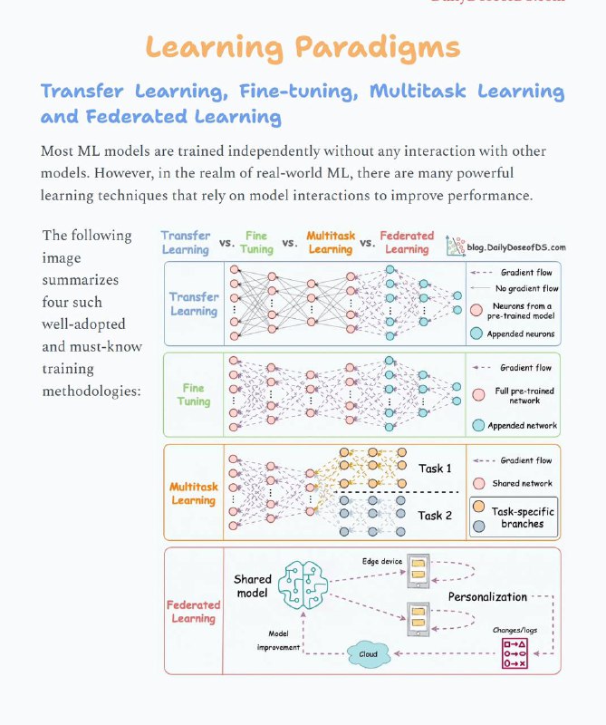 《Daily Dose of Data Science archive》 | #电子书本书是由Avi Chawla编写的一份数据科学和机器学习领域的免费资源