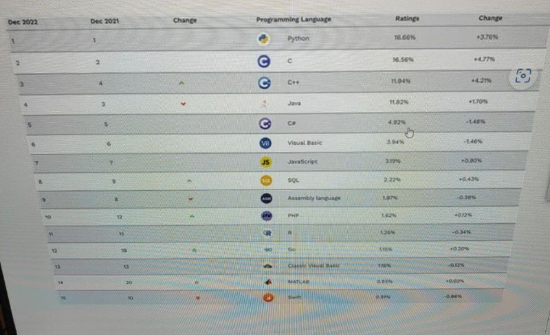 来自TIOBE的最新12月份统计数据显示：python继续霸榜编程语言第一，与c、c++并列开发者使用的最流行的三大编程语言