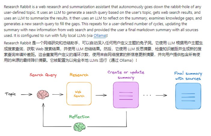本地网络研究和报告撰写助手，能够自动深入探索用户定义的任何主题，使用大型语言模型（LLM）生成搜索查询，获取网络搜索结果，并总结信息，填补知识空白Research Rabbit | #工具本地网络研究和报告撰写助手，能够自动深入探索用户定义的任何主题，使用大型语言模型（LLM）生成搜索查询，获取网络搜索结果，并总结信息，填补知识空白Research Rabbit | #工具