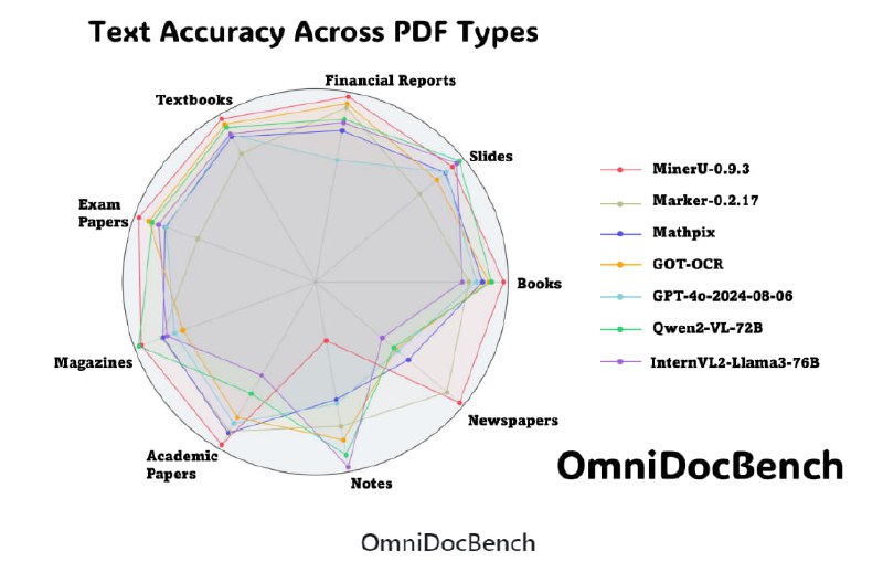 OmniDocBench：全能文档解析基准测试，提供全面的文档解析和评估，覆盖多种文档类型、布局和语言，是文档解析技术研究的宝贵资源OmniDocBench：全能文档解析基准测试，提供全面的文档解析和评估，覆盖多种文档类型、布局和语言，是文档解析技术研究的宝贵资源