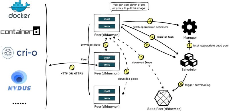 一款基于 P2P 的智能镜像和文件分发工具