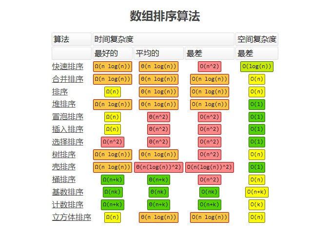 这个网页涵盖了计算机科学中常用算法的空间和时间复杂度（Big-O）