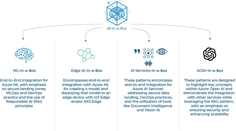 AI-in-a-Box：旨在帮助工程师建立人工智能和机器学习解决方案，并提供快速而高质量的解决方案，以减少架构师的成本和降低风险