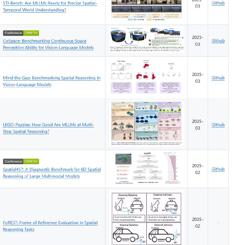 Awesome Spatial Intelligence in VLMs：多模态视觉语言模型（VLM）在空间智能领域的研究和应用正快速发展