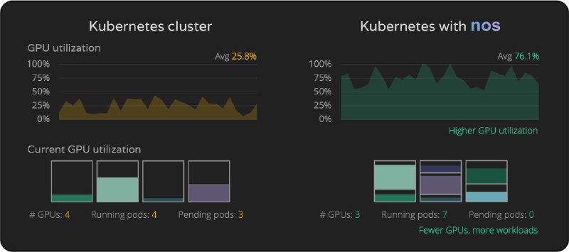 Nos- 开源以最大化 Kubernetes 中的 GPU 利用率nos是开源模块，用于以优化方式在 Kubernetes 上运行 AI 工作负载，提高 GPU 利用率，降低基础设施成本并提高工作负载性能