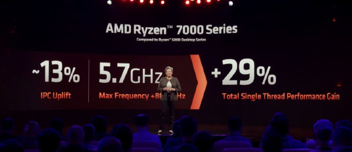 AMD 发布锐龙 7000 系列处理器R9 7950X： 16C32T，4.5-5.7GHz，80MB 缓存，170W TDP，699 美元R9 7900X： 12C24T，4.7-5.6GHz，76MB 缓存，170W TDP，549 美元R7 7700X： 8C16T，4.5-5.4GHz，40MB 缓存，105W TDP，399 美元R5 7600X： 6C12T，4.7-5.3GHz，38MB 缓存，105W TDP，299 美元AMD 发布锐龙 7000 系列处理器R9 7950X： 16C32T，4.5-5.7GHz，80MB 缓存，170W TDP，699 美元R9 7900X： 12C24T，4.7-5.6GHz，76MB 缓存，170W TDP，549 美元R7 7700X： 8C16T，4.5-5.4GHz，40MB 缓存，105W TDP，399 美元R5 7600X： 6C12T，4.7-5.3GHz，38MB 缓存，105W TDP，299 美元
