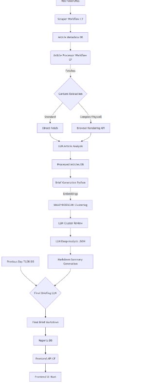 Meridian：你的专属情报机构，用AI帮你筛选全球新闻，每天只需几分钟就能掌握关键信息
