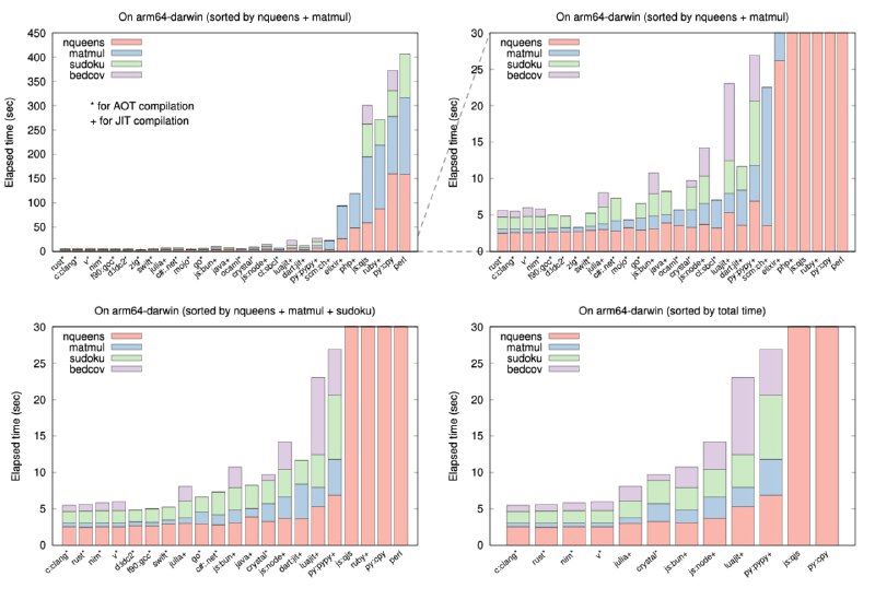 plb2：编程语言基准测试，评估了25种编程语言在四个CPU密集型任务上的性能，其目标是衡量在使用该语言实现新算法时的性能