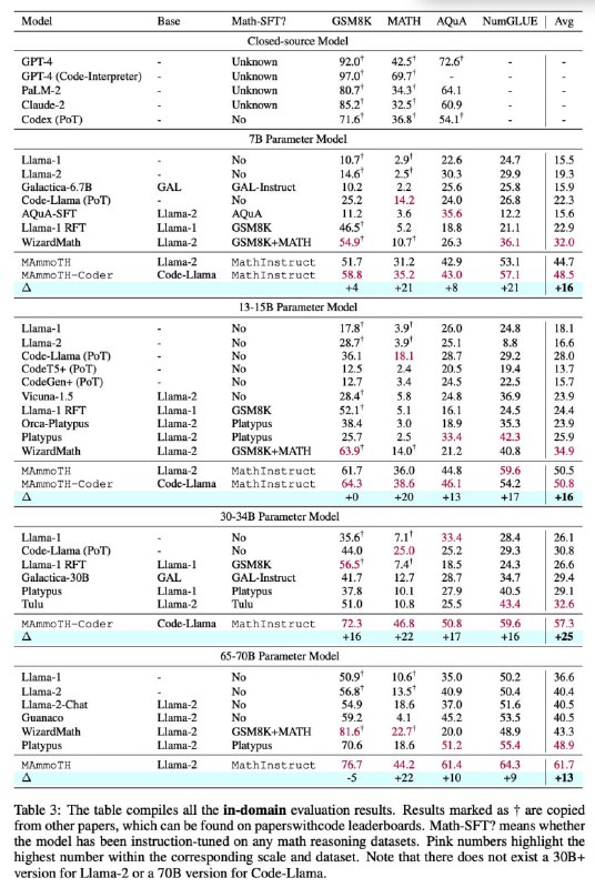 MAmmoTH：专门为解决通用数学问题而定制的开源大语言模型