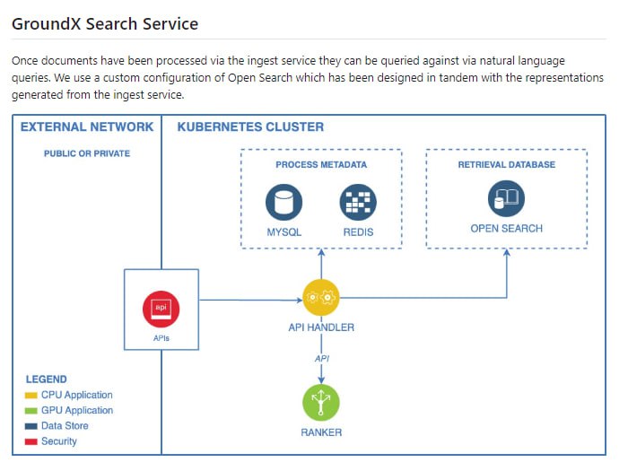 GroundX On-Prem：企业级文档处理和搜索解决方案，提供先进的视觉模型和安全存储，支持复杂文档的理解和精准搜索，无需外部依赖即可在隔离环境中运行GroundX On-Prem：企业级文档处理和搜索解决方案，提供先进的视觉模型和安全存储，支持复杂文档的理解和精准搜索，无需外部依赖即可在隔离环境中运行