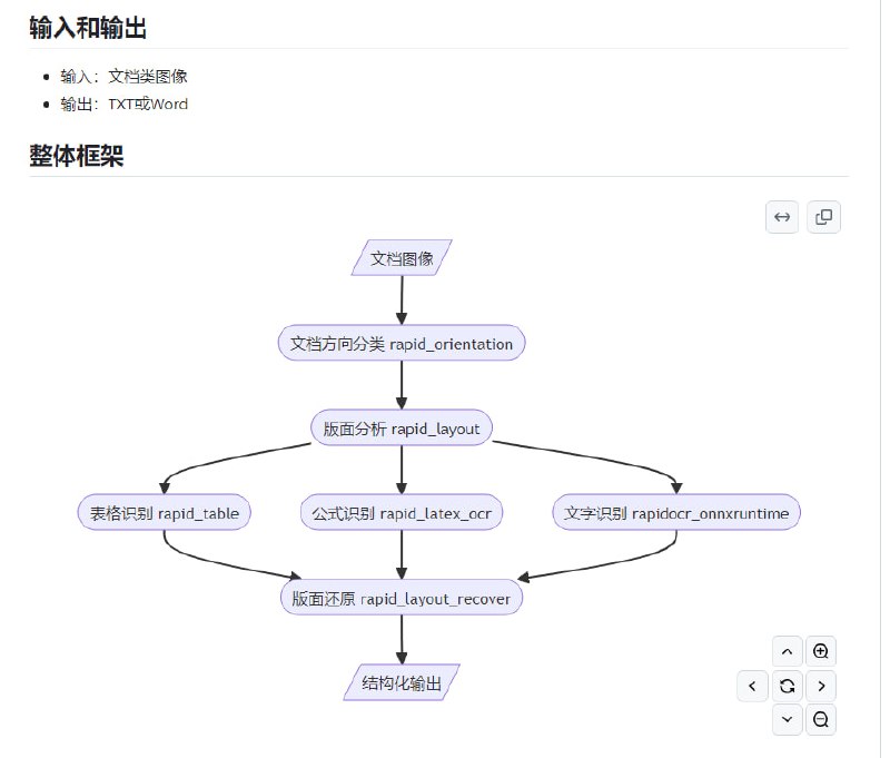 Rapid Layout Recover：针对文档类图像，整合版面分析、文字识别、表格识别和公式识别结果，还原版面布局信息，旨在将文档类图像一比一输出到Word或Txt中，便于进一步使用或处理