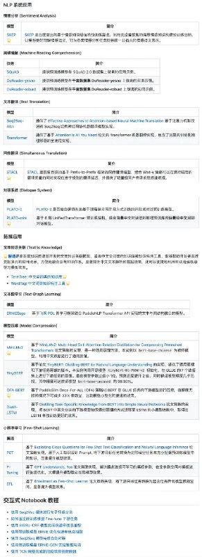 百度技术团队在 GitHub 开源了一个 #NLP 工具包：PaddleNLP具备易用的文本领域 API， 多场景的应用示例、和高性能分布式训练三大特点，旨在提升开发者在文本领域的开发效率，并提供丰富的 NLP 应用示例