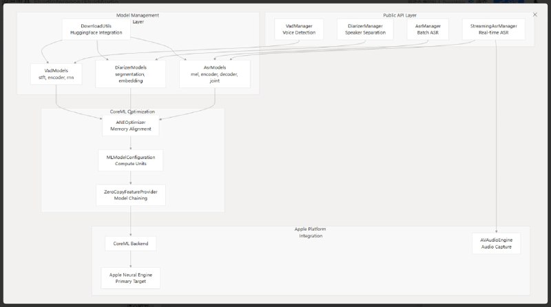 FluidAudio：苹果设备上的全本地低延迟音频处理框架，专注于实时语音识别与说话人分离，性能优异且资源占用极低