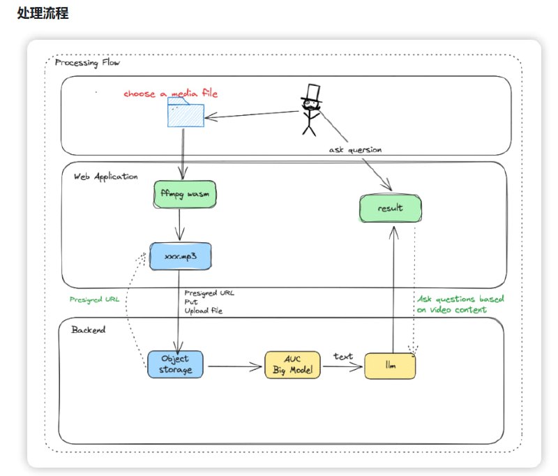 AI-Media2Doc：一键将视频和音频转化为小红书/公众号/知识笔记/思维导图等各种风格的文档，让内容创作变得轻松又高效
