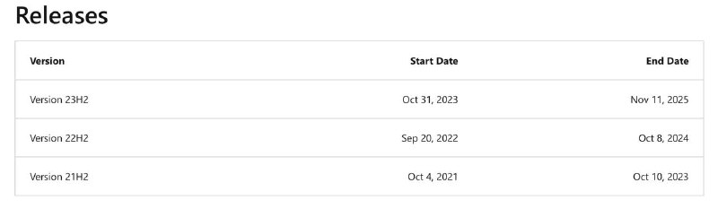 IT之家：微软在月初正式推出了 Windows 11 的“大更新”版本 Windows 11 23H2，目前该公司正准备告别此前的 22H2 版本