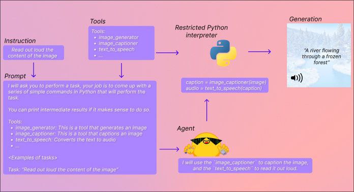 Hugging Face 重磅推出 Transformers Agents！让所有人都可以轻松使用 OpenAssistant、StarCoder、OpenAI 等大语言模型，快速创建一个 AI 智能代理