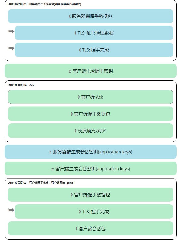 一个图解各类传输层协议的网站，包括 QUIC、DTLS、TLS1.3、TLS1.2 连接过程的详细图解，还包括了代码实现，很适合对计算机基础底层的人学习