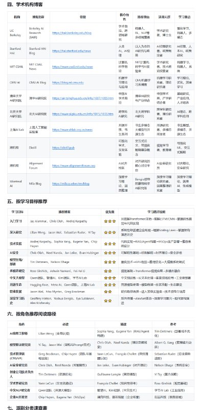 🤖 AI 研究者博客资源大全：跟着全球顶尖 AI 研究者学习，站在巨人的肩膀上