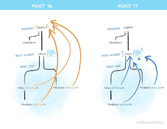 图解 React 源码系列作者将尝试通过大量配图，把 react 原理表述清楚
