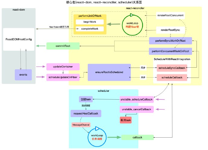 图解 React 源码系列作者将尝试通过大量配图，把 react 原理表述清楚