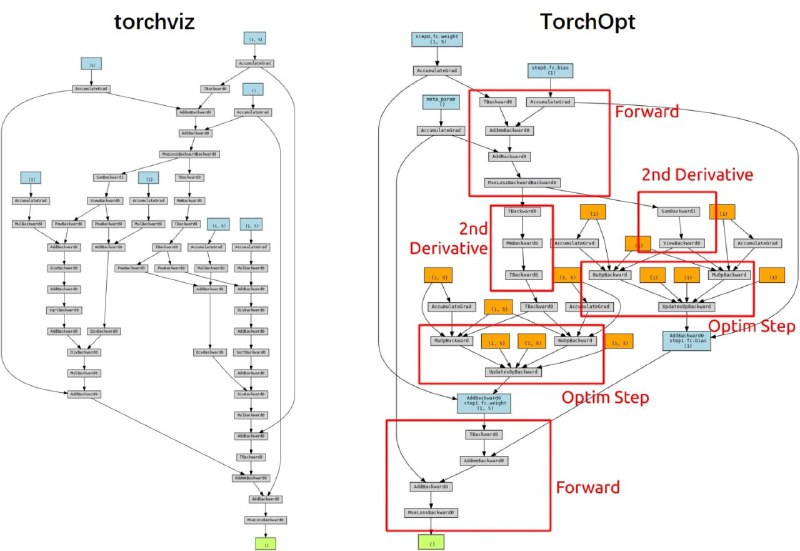TorchOpt：基于PyTorch构建的高性能优化器库，可轻松实现函数优化和基于梯度的元学习它包括两个主要功能：TorchOpt 提供了功能优化器，可以为 PyTorch 启用类似 JAX 的可组合功能优化器