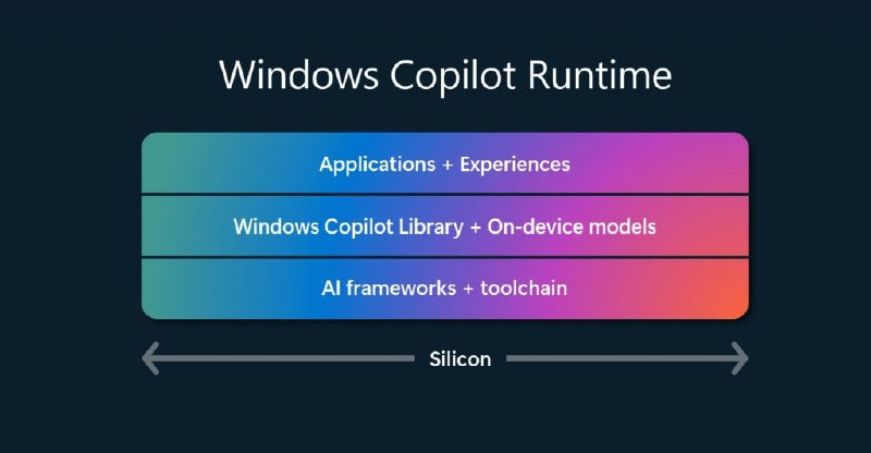 Windows Copilot Runtime and Copilot+ PC：开启创新新纪元，为开发者提供强大的AI平台，集成AI到Windows系统的各个层面，提供丰富的API和工具链，支持开发者构建差异化的AI体验，适用于超过10亿用户