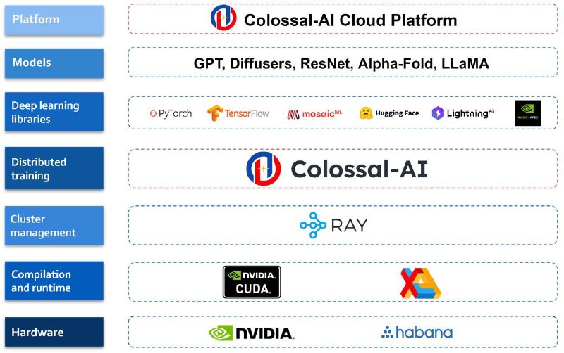 一个比较不错的中文大模型解决方案，代码完全开源，无商用限制