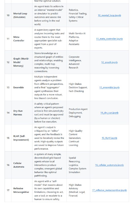 All Agentic Architectures：构建智能AI代理的最佳实践