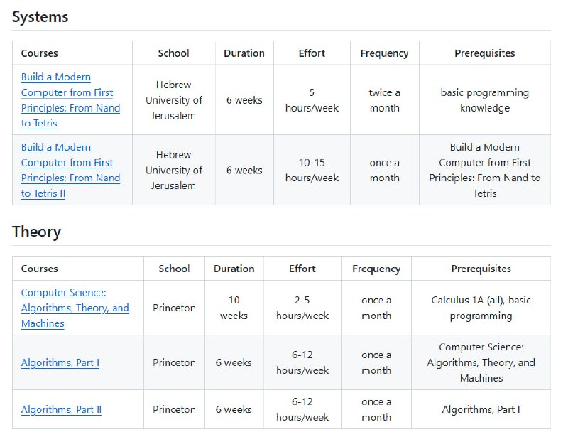 学习计算机科学常常需要寻找各种资源，基础课、算法、系统、数学到处找，进度难以把控，容易半途而废