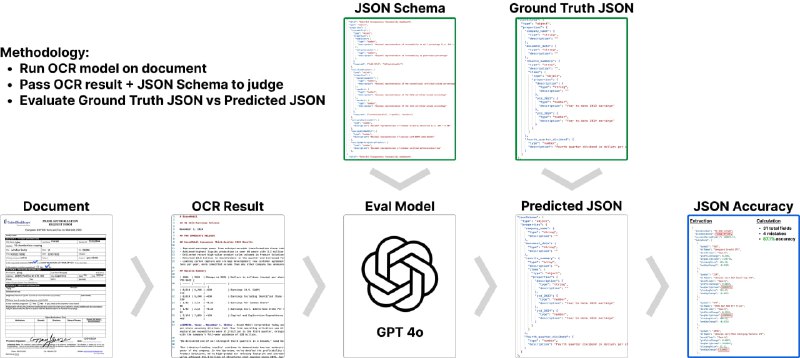 一个强大的OCR基准测试工具，帮助你快速评估不同多模态模型的OCR和数据提取能力，轻松找到最适合你的模型