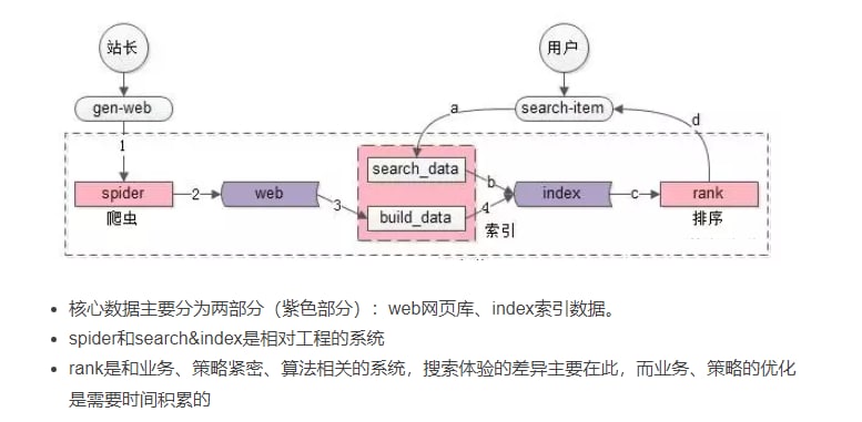 搜索的原理 - 爬虫、索引、排序、检索的过程文章简单介绍了搜索引擎的基本原理和算法，包括核心结构、检索的过程、有序集合求交集、搜索架构发展、实时搜索引擎等博文