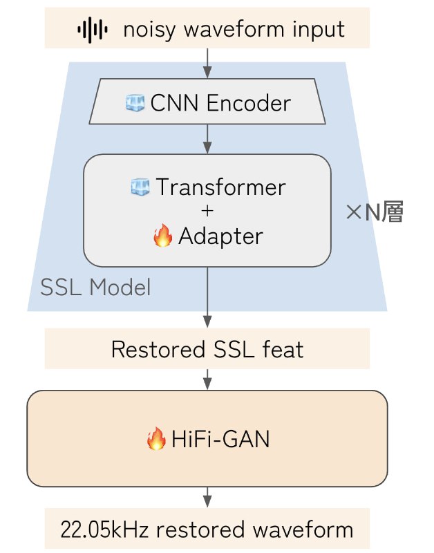 Miipher-2：基于HuBERT与Parallel Adapter的高质量语音增强开源实现，兼具轻量与高效，适用于多语言场景